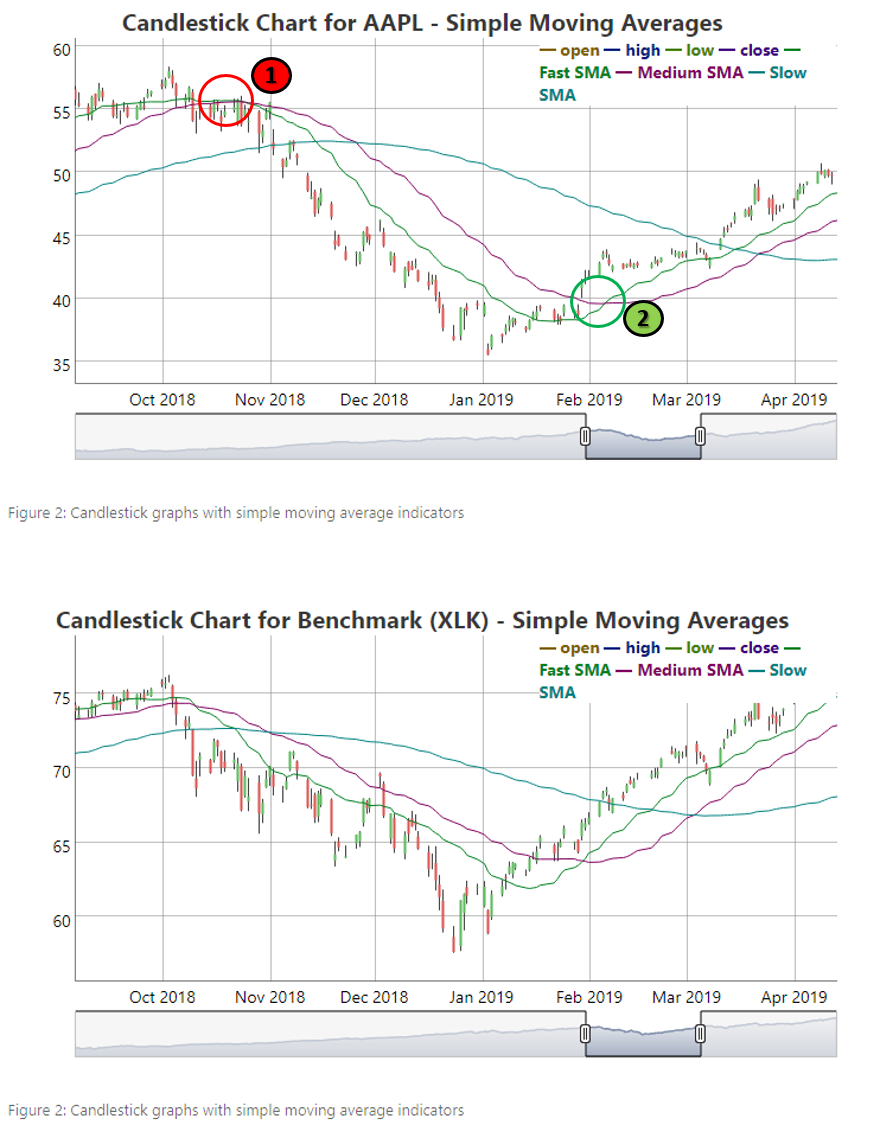 Example of Technical Analysis using Simple Moving Averages
