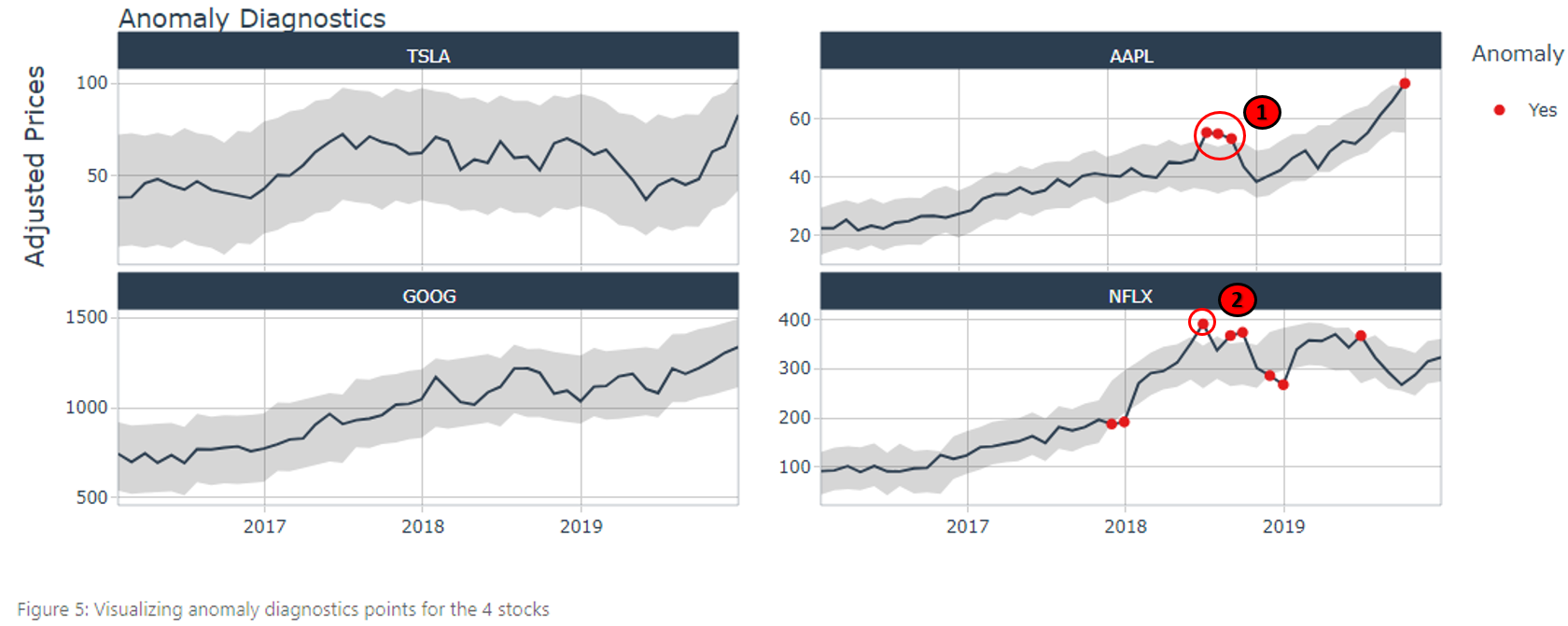 Example of using Anomaly Detection to recognize potential turning points in a securities' time series behaviour 
