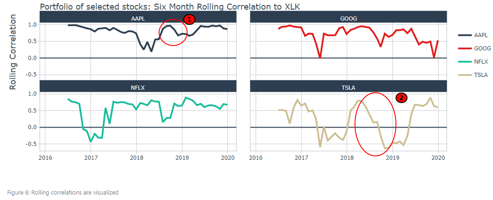 6 month rolling correlation between chosen stocks and underlying benchmark index